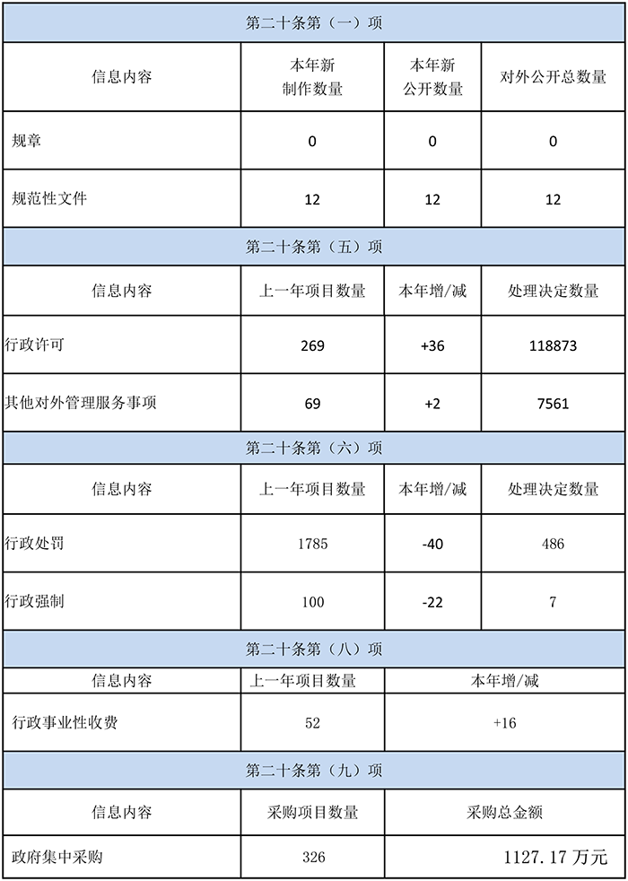 2019年政務(wù)信息公開年報(bào)表格（改）.png