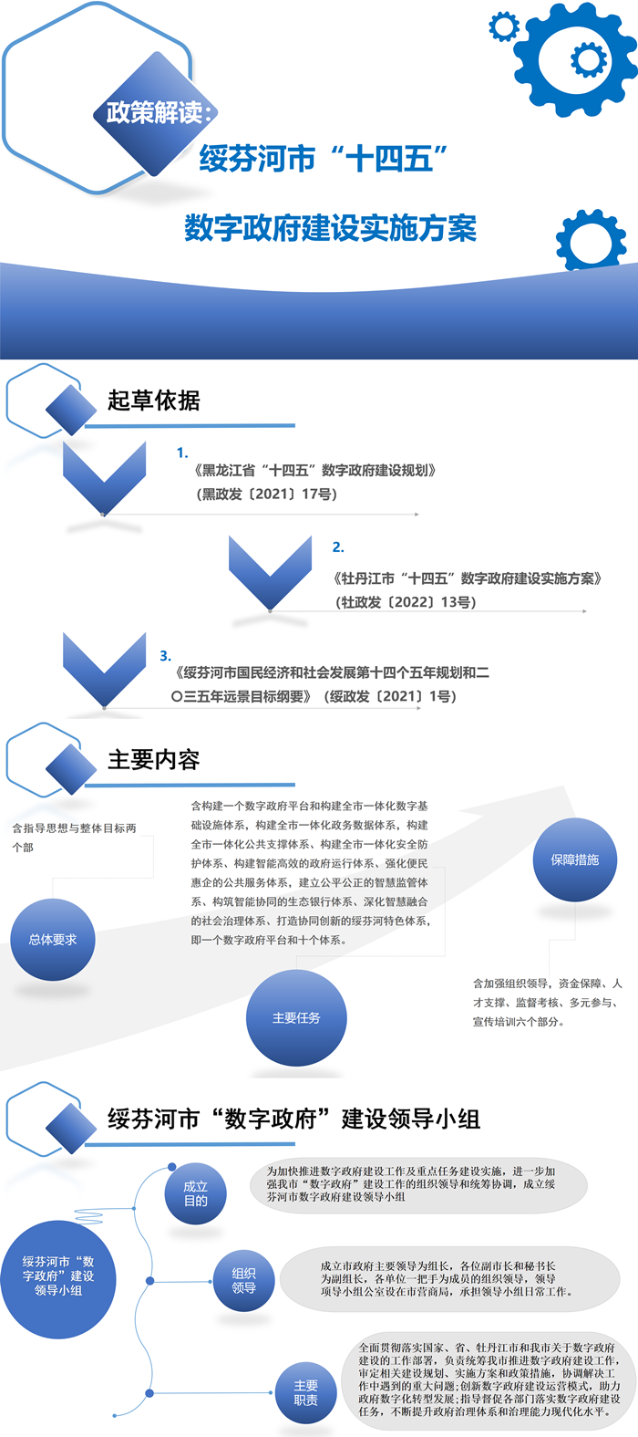 【圖解】政策解讀“綏芬河市”十四五“數(shù)字政府建設實施方案_副本.png