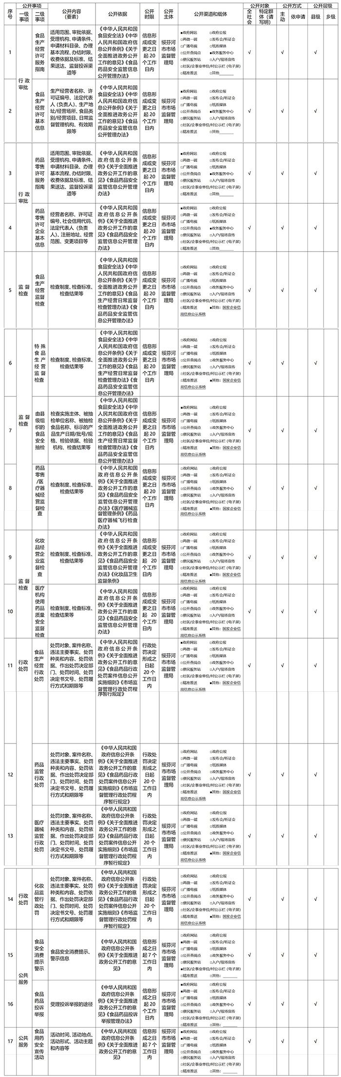 食品藥品監(jiān)管領(lǐng)域基層政務(wù)公開標準目錄_01.jpg