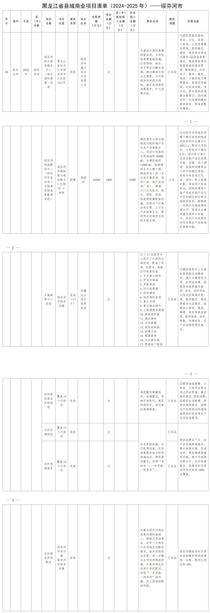 綏政辦規(guī)〔2022〕2號(hào)  關(guān)于印發(fā)《綏芬河市縣域商業(yè)建設(shè)行動(dòng)實(shí)施方案》的通知  11.9_01_副本.jpg